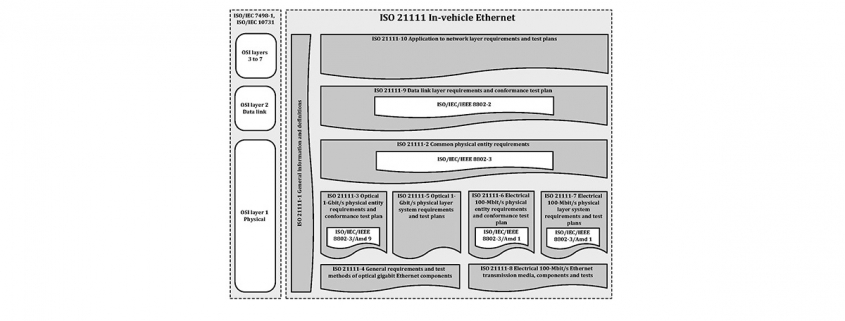 In-vehicle Ethernet document reference according to the OSI model (Copyright: ISO)